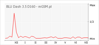 Wykres zmian popularności telefonu BLU Dash 3.5 D160