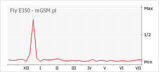 Wykres zmian popularności telefonu Fly E350