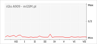 Wykres zmian popularności telefonu iGlo A909