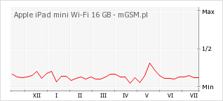 Wykres zmian popularności telefonu Apple iPad mini Wi-Fi 16 GB