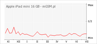 Wykres zmian popularności telefonu Apple iPad mini 16 GB