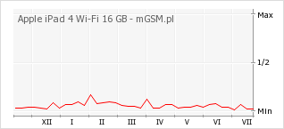 Wykres zmian popularności telefonu Apple iPad 4 Wi-Fi 16 GB