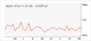 Wykres zmian popularności telefonu Apple iPad 4 16 GB