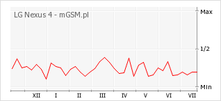 Wykres zmian popularności telefonu LG Nexus 4