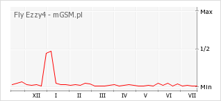Wykres zmian popularności telefonu Fly Ezzy4
