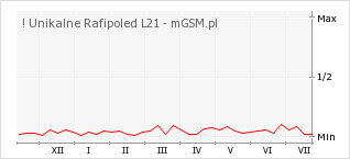 Wykres zmian popularności telefonu ! Unikalne Rafipoled L21