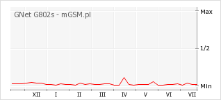 Wykres zmian popularności telefonu GNet G802s