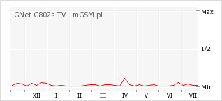 Wykres zmian popularności telefonu GNet G802s TV