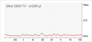 Wykres zmian popularności telefonu GNet G809 TV