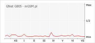 Wykres zmian popularności telefonu GNet G805
