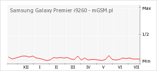 Wykres zmian popularności telefonu Samsung Galaxy Premier i9260