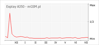 Wykres zmian popularności telefonu Explay A350