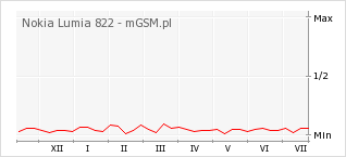 Wykres zmian popularności telefonu Nokia Lumia 822