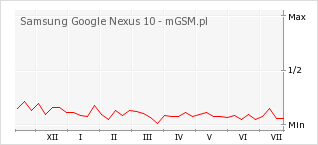 Wykres zmian popularności telefonu Samsung Google Nexus 10