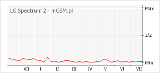 Wykres zmian popularności telefonu LG Spectrum 2