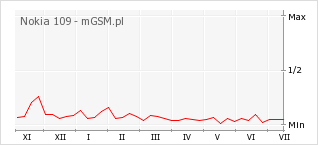 Wykres zmian popularności telefonu Nokia 109