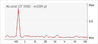 Wykres zmian popularności telefonu Alcatel OT 595D