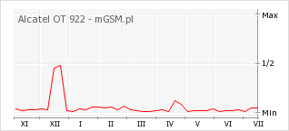 Wykres zmian popularności telefonu Alcatel OT 922