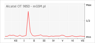 Wykres zmian popularności telefonu Alcatel OT 985D