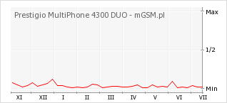 Wykres zmian popularności telefonu Prestigio MultiPhone 4300 DUO