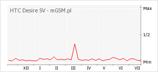 Wykres zmian popularności telefonu HTC Desire SV