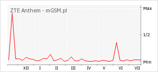 Wykres zmian popularności telefonu ZTE Anthem