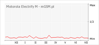 Wykres zmian popularności telefonu Motorola Electrify M