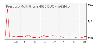 Wykres zmian popularności telefonu Prestigio MultiPhone 4020 DUO