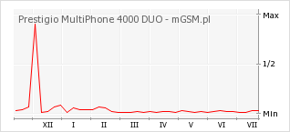 Wykres zmian popularności telefonu Prestigio MultiPhone 4000 DUO