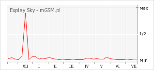 Wykres zmian popularności telefonu Explay Sky