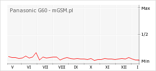 Wykres zmian popularności telefonu Panasonic G60