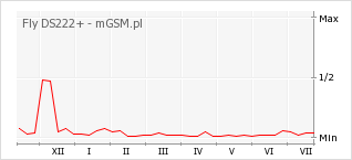Wykres zmian popularności telefonu Fly DS222+