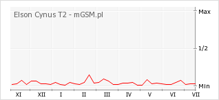 Wykres zmian popularności telefonu Elson Cynus T2