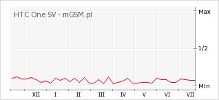 Wykres zmian popularności telefonu HTC One SV