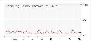 Wykres zmian popularności telefonu Samsung Galaxy Discover