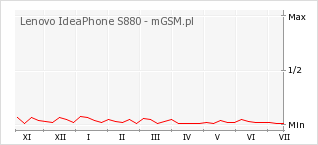 Wykres zmian popularności telefonu Lenovo IdeaPhone S880