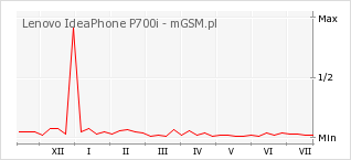 Wykres zmian popularności telefonu Lenovo IdeaPhone P700i