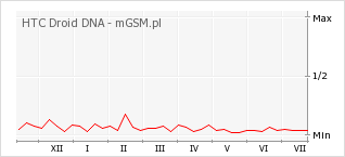 Wykres zmian popularności telefonu HTC Droid DNA