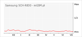 Wykres zmian popularności telefonu Samsung SCH-R830