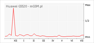 Wykres zmian popularności telefonu Huawei G5520