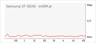 Wykres zmian popularności telefonu Samsung GT-S5292