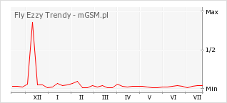Wykres zmian popularności telefonu Fly Ezzy Trendy