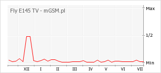 Wykres zmian popularności telefonu Fly E145 TV