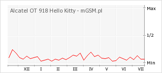 Wykres zmian popularności telefonu Alcatel OT 918 Hello Kitty