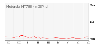 Wykres zmian popularności telefonu Motorola MT788