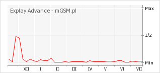 Wykres zmian popularności telefonu Explay Advance