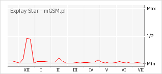 Wykres zmian popularności telefonu Explay Star