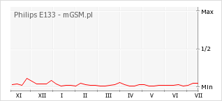 Wykres zmian popularności telefonu Philips E133