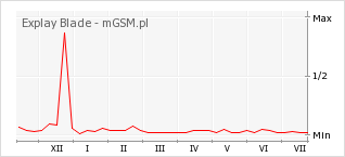 Wykres zmian popularności telefonu Explay Blade