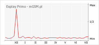 Wykres zmian popularności telefonu Explay Primo